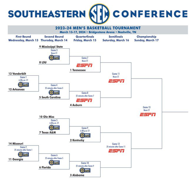 SEC Tournament bracket